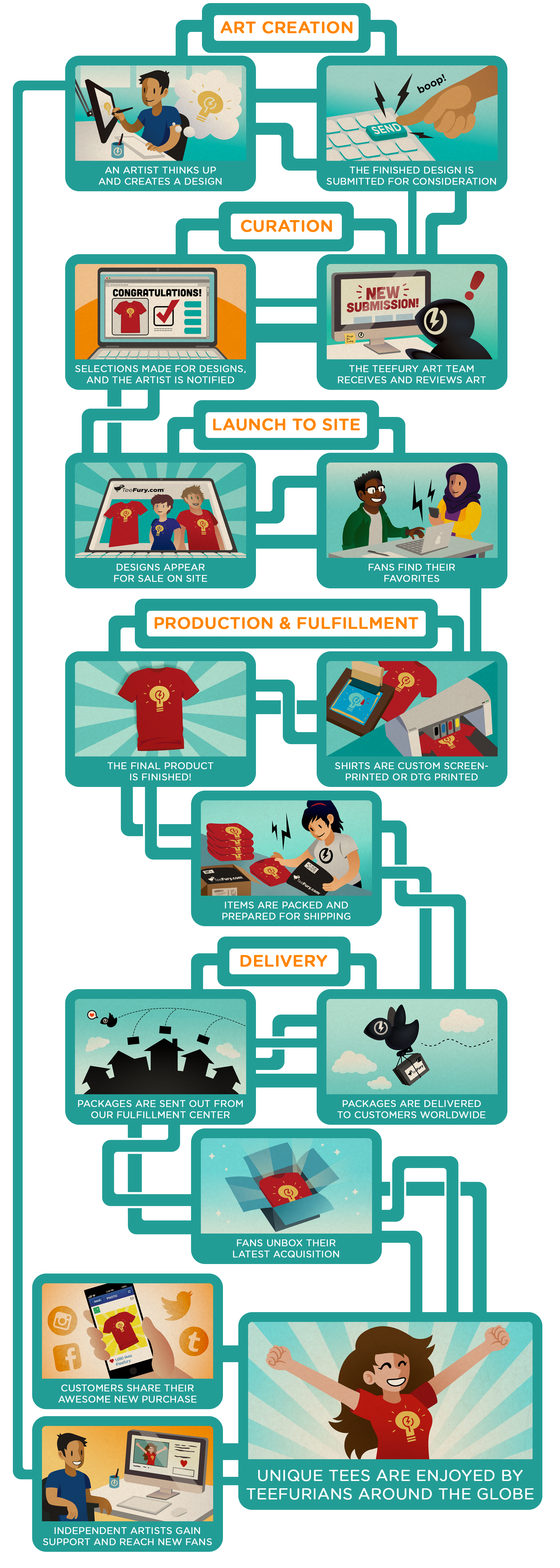 ShirtProductionCycleInfoGraphic2